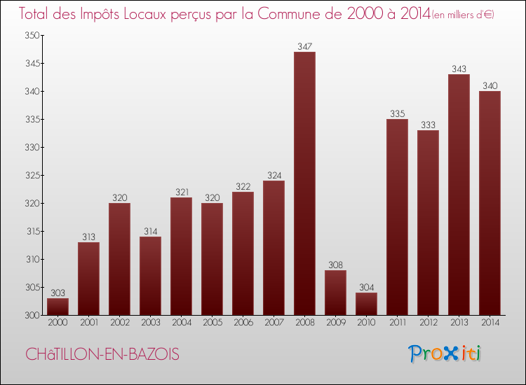 Evolution des Impôts Locaux pour la commune de CHâTILLON-EN-BAZOIS de 2000 à 2014 Evolution des Impôts Locaux pour CHâTILLON-EN-BAZOIS de 2000 à 2014