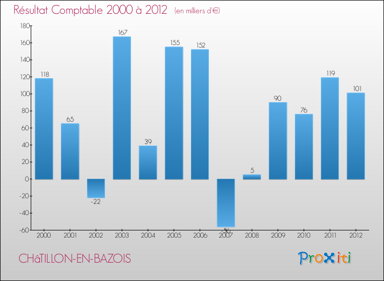Evolution du résultat comptable pour la commune de CHâTILLON-EN-BAZOIS de 2000 à 2012 Evolution du résultat comptable pour CHâTILLON-EN-BAZOIS de 2000 à 2012