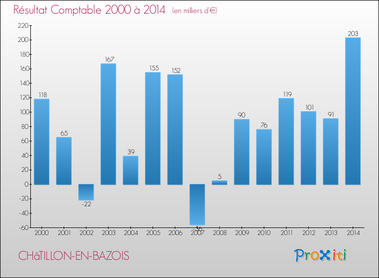 Evolution du résultat comptable pour la commune de CHâTILLON-EN-BAZOIS de 2000 à 2014 Evolution du résultat comptable pour CHâTILLON-EN-BAZOIS de 2000 à 2014