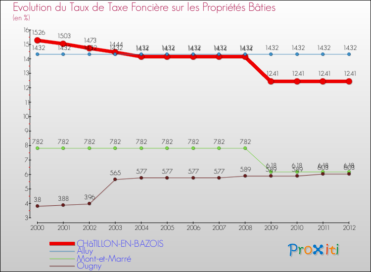 Evolution du taux de la taxe foncière sur le bati pour CHâTILLON-EN-BAZOIS et les communes proches de 2000 à 2012 Comparaison des taux de taxe foncière sur le bati pour CHâTILLON-EN-BAZOIS et les communes voisines de 2000 à 2012