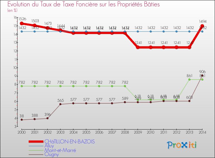 Evolution du taux de la taxe foncière sur le bati pour CHâTILLON-EN-BAZOIS et les communes proches de 2000 à 2014 Comparaison des taux de taxe foncière sur le bati pour CHâTILLON-EN-BAZOIS et les communes voisines de 2000 à 2014