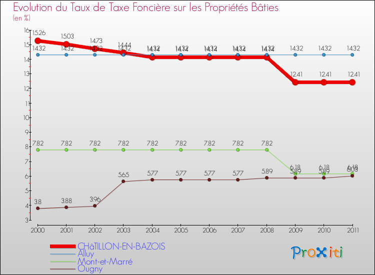 Evolution du taux de la taxe foncière sur le bati pour CHâTILLON-EN-BAZOIS et les communes proches Comparaison des taux de taxe foncière sur le bati pour CHâTILLON-EN-BAZOIS et les communes voisines