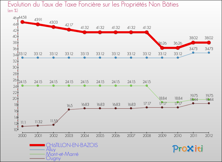 Evolution du taux de la taxe foncière sur les immeubles et terrains non batis pour CHâTILLON-EN-BAZOIS et les communes proches de 2000 à 2012 Comparaison des taux de la taxe foncière sur les immeubles et terrains non batis pour CHâTILLON-EN-BAZOIS et les communes voisines de 2000 à 2012