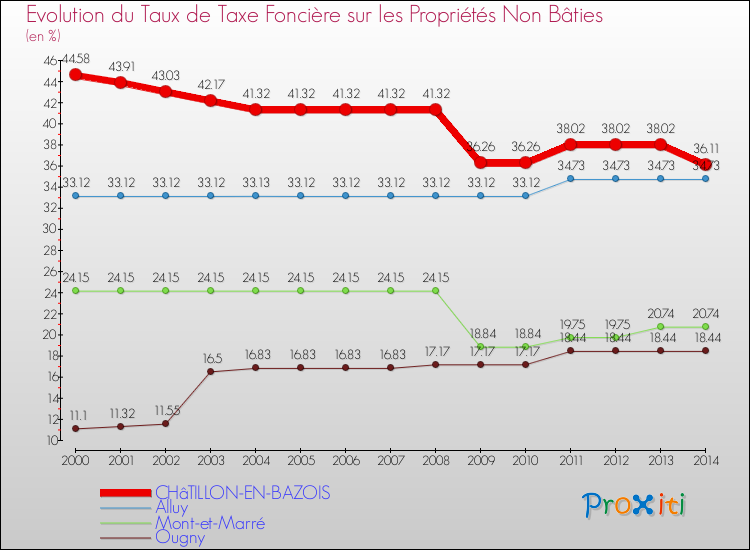Evolution du taux de la taxe foncière sur les immeubles et terrains non batis pour CHâTILLON-EN-BAZOIS et les communes proches de 2000 à 2014 Comparaison des taux de la taxe foncière sur les immeubles et terrains non batis pour CHâTILLON-EN-BAZOIS et les communes voisines de 2000 à 2014