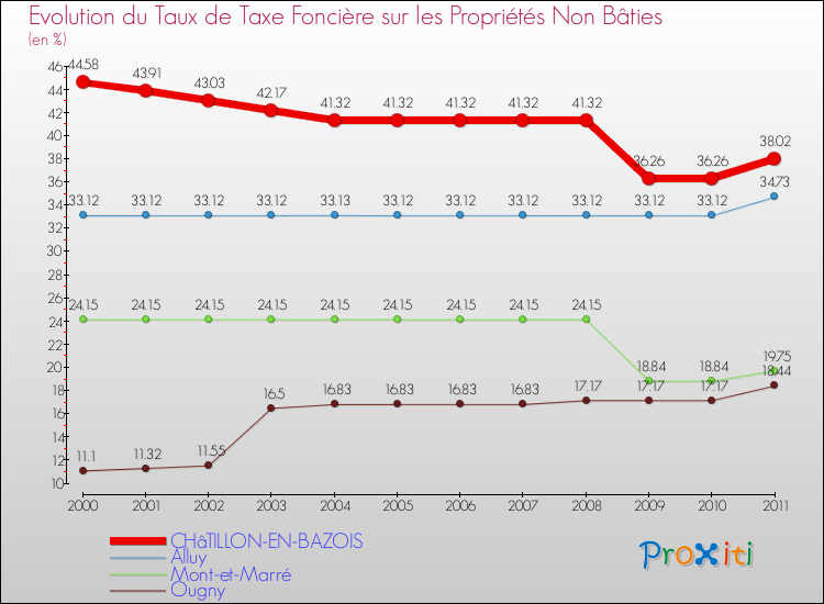 Evolution du taux de la taxe foncière sur les immeubles et terrains non batis pour CHâTILLON-EN-BAZOIS et les communes proches Comparaison des taux de la taxe foncière sur les immeubles et terrains non batis pour CHâTILLON-EN-BAZOIS et les communes voisines