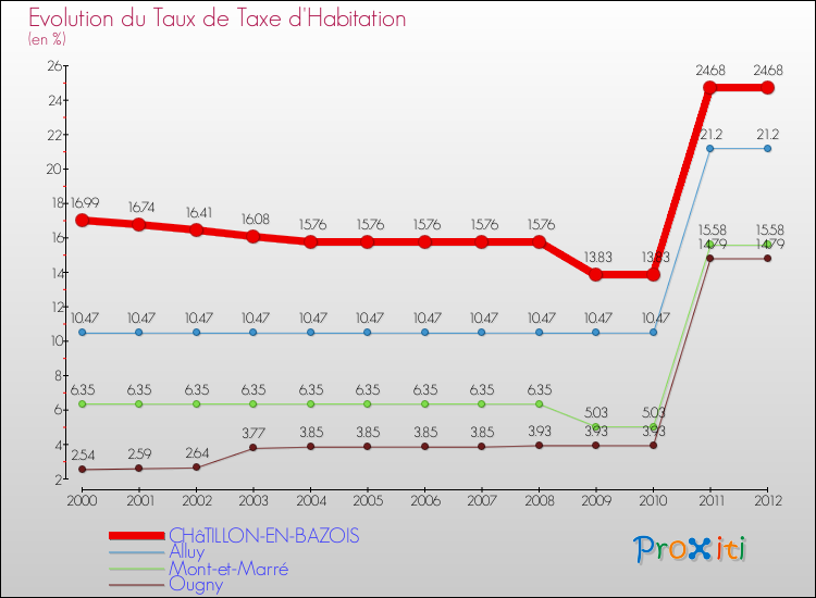 Evolution du taux de la taxe d'habitation pour CHâTILLON-EN-BAZOIS et les communes proches Comparaison des taux de la taxe d'habitation pour CHâTILLON-EN-BAZOIS et les communes voisines