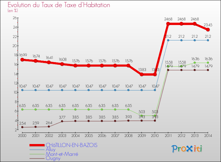 Evolution du taux de la taxe d'habitation pour CHâTILLON-EN-BAZOIS et les communes proches de 2000 à 2014 Comparaison des taux de la taxe d'habitation pour CHâTILLON-EN-BAZOIS et les communes voisines de 2000 à 2014