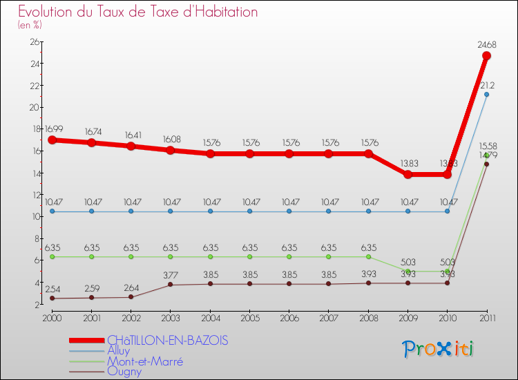 Evolution du taux de la taxe d'habitation pour CHâTILLON-EN-BAZOIS et les communes proches Comparaison des taux de la taxe d'habitation pour CHâTILLON-EN-BAZOIS et les communes voisines
