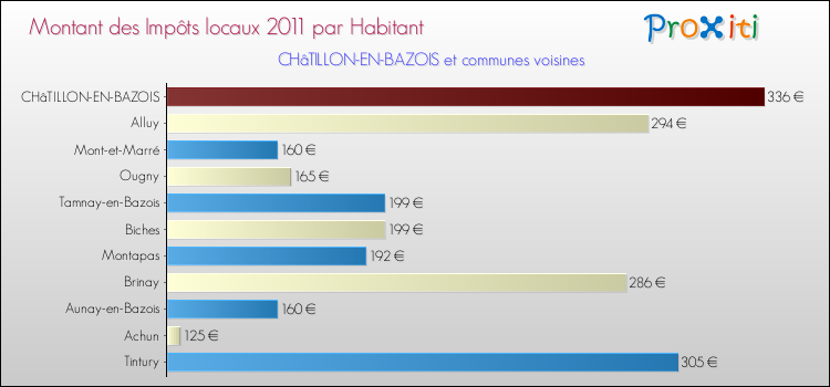 Montant des impôts locaux par Habitant pour CHâTILLON-EN-BAZOIS et les communes proches Comparaison des impôts locaux par habitant pour CHâTILLON-EN-BAZOIS et les communes voisines