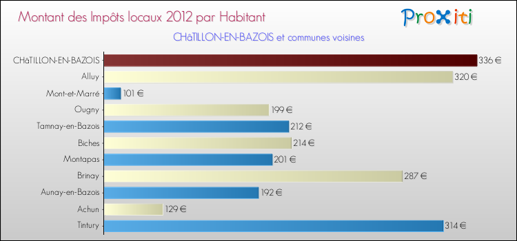 Montant des impôts locaux par Habitant pour CHâTILLON-EN-BAZOIS et les communes proches Comparaison des impôts locaux par habitant pour CHâTILLON-EN-BAZOIS et les communes voisines