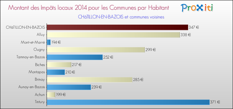 Montant des impôts locaux par Habitant pour CHâTILLON-EN-BAZOIS et les communes proches en 2014 Comparaison des impôts locaux par habitant pour CHâTILLON-EN-BAZOIS et les communes voisines en 2014