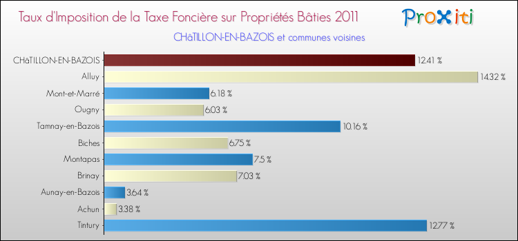 Taux d'imposition de la taxe foncière sur le bati 2011 pour CHâTILLON-EN-BAZOIS et les communes proches Comparaison des taux d'imposition de la taxe foncière sur le bati 2011 pour CHâTILLON-EN-BAZOIS et les communes voisines
