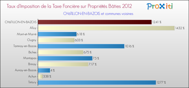Taux d'imposition de la taxe foncière sur le bati 2012 pour CHâTILLON-EN-BAZOIS et les communes proches Comparaison des taux d'imposition de la taxe foncière sur le bati 2012 pour CHâTILLON-EN-BAZOIS et les communes voisines