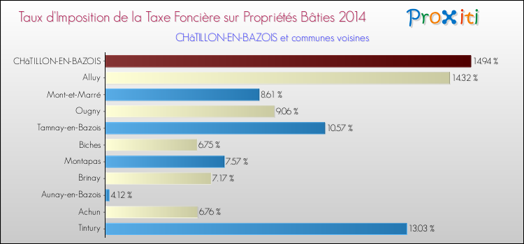 Taux d'imposition de la taxe foncière sur le bati 2014 pour CHâTILLON-EN-BAZOIS et les communes proches Comparaison des taux d'imposition de la taxe foncière sur le bati 2014 pour CHâTILLON-EN-BAZOIS et les communes voisines