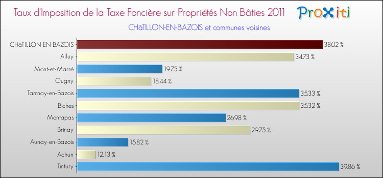 Taux d'imposition de la taxe foncière sur les immeubles et terrains non batis 2011 pour CHâTILLON-EN-BAZOIS et les communes proches Comparaison des taux d'imposition de la taxe foncière sur les immeubles et terrains non batis 2011 pour CHâTILLON-EN-BAZOIS et les communes voisines