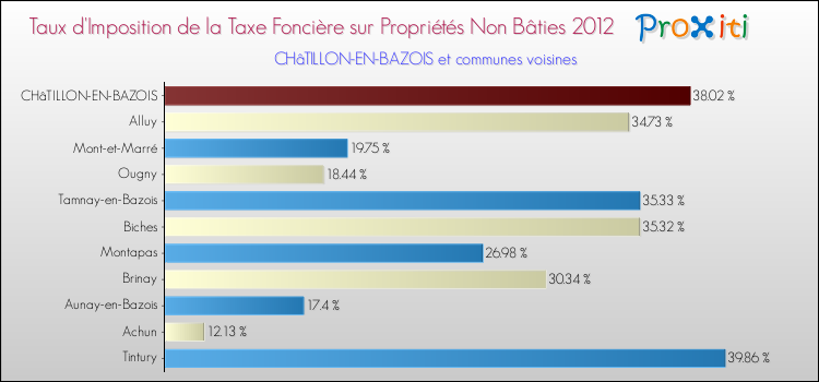 Taux d'imposition de la taxe foncière sur les immeubles et terrains non batis 2012 pour CHâTILLON-EN-BAZOIS et les communes proches Comparaison des taux d'imposition de la taxe foncière sur les immeubles et terrains non batis 2012 pour CHâTILLON-EN-BAZOIS et les communes voisines