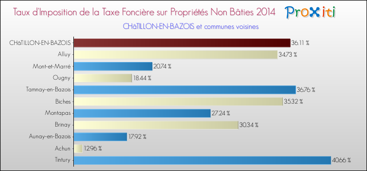 Taux d'imposition de la taxe foncière sur les immeubles et terrains non batis 2014 pour CHâTILLON-EN-BAZOIS et les communes proches Comparaison des taux d'imposition de la taxe foncière sur les immeubles et terrains non batis 2014 pour CHâTILLON-EN-BAZOIS et les communes voisines