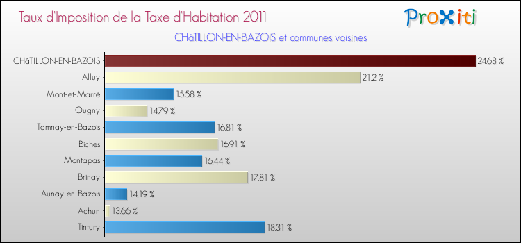 Taux d'imposition de la taxe d'habitation 2011 pour CHâTILLON-EN-BAZOIS et les communes proches Comparaison des taux d'imposition de la taxe d'habitation 2011 pour CHâTILLON-EN-BAZOIS et les communes voisines