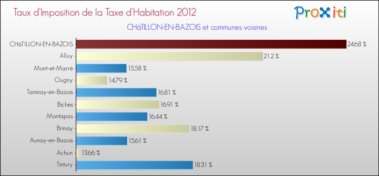 Taux d'imposition de la taxe d'habitation 2012 pour CHâTILLON-EN-BAZOIS et les communes proches Comparaison des taux d'imposition de la taxe d'habitation 2012 pour CHâTILLON-EN-BAZOIS et les communes voisines