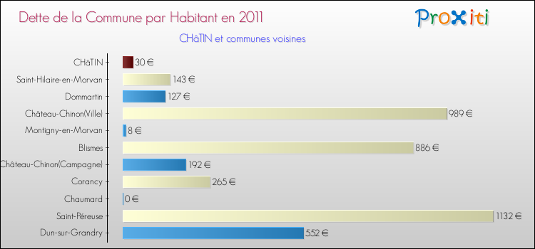 Dette par habitant de la commune en 2011 pour CHâTIN et les communes proches Comparaison de la dette par habitant de la commune en 2011 pour CHâTIN et les communes voisines
