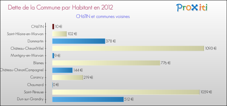 Dette par habitant de la commune en 2012 pour CHâTIN et les communes proches Comparaison de la dette par habitant de la commune en 2012 pour CHâTIN et les communes voisines