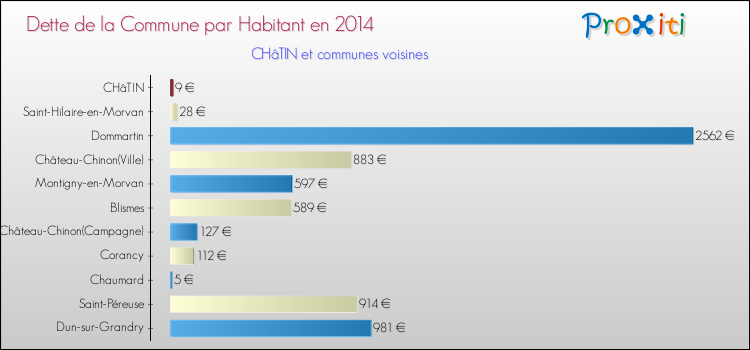 Dette par habitant de la commune en 2014 pour CHâTIN et les communes proches Comparaison de la dette par habitant de la commune en 2014 pour CHâTIN et les communes voisines