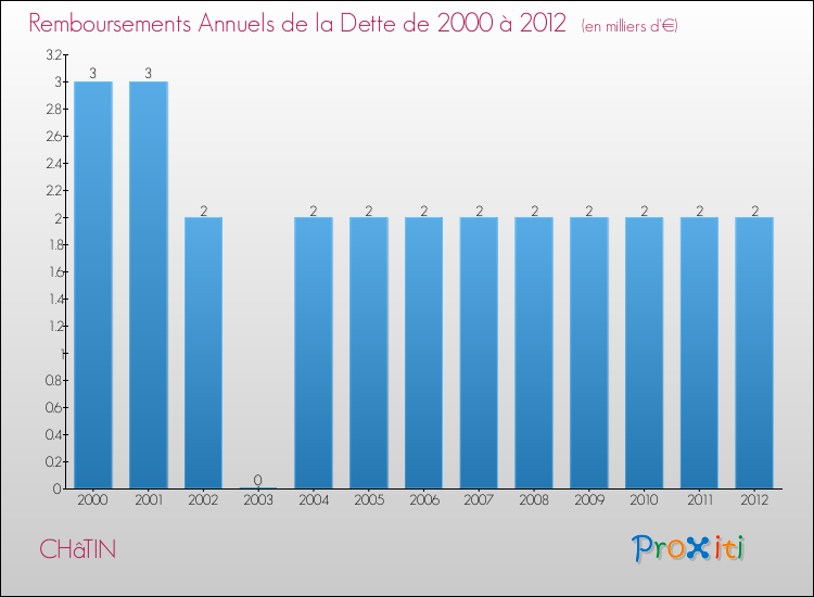Evolution de l'annuité de la dette pour la commune de CHâTIN de 2000 à 2012 Annuités de la dette pour CHâTIN de 2000 à 2012