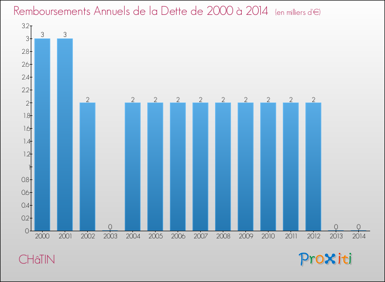 Evolution de l'annuité de la dette pour la commune de CHâTIN de 2000 à 2014 Annuités de la dette pour CHâTIN de 2000 à 2014