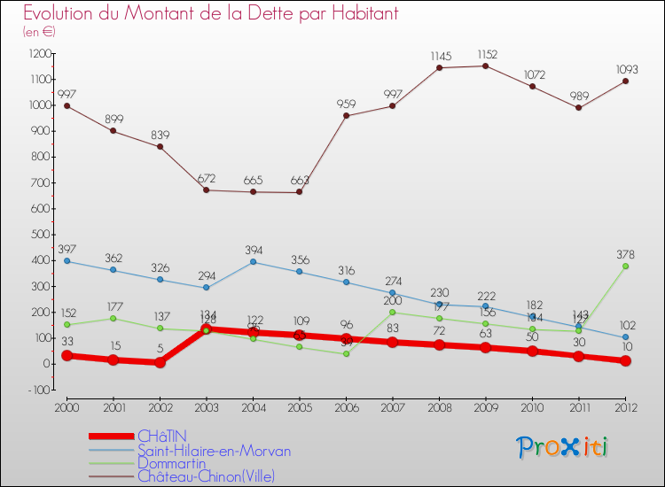 Evolution de la dette par habitant pour la commune de CHâTIN et les communes proches de 2000 à 2012 Comparaison de la dette par habitant pour CHâTIN et les communes voisines de 2000 à 2012