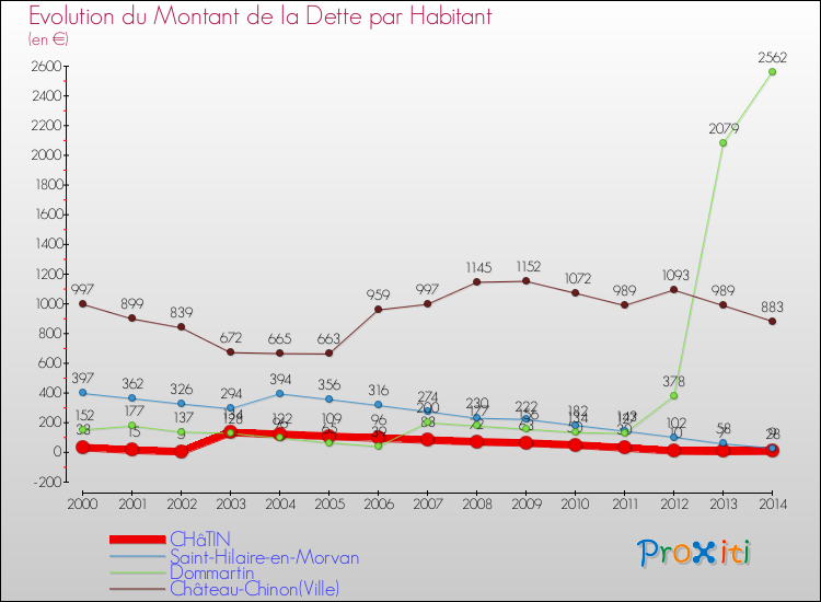 Evolution de la dette par habitant pour la commune de CHâTIN et les communes proches de 2000 à 2014 Comparaison de la dette par habitant pour CHâTIN et les communes voisines de 2000 à 2014