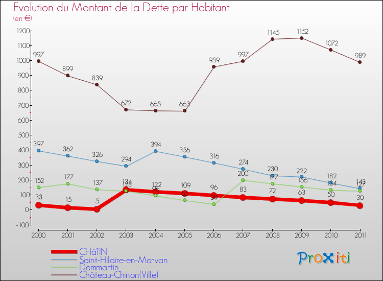 Evolution de la dette par habitant pour la commune de CHâTIN et les communes proches Comparaison de la dette par habitant pour CHâTIN et les communes voisines