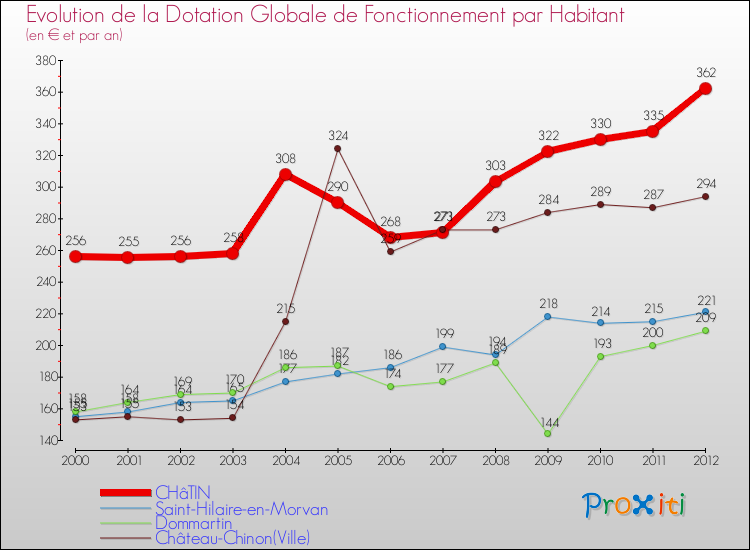 Evolution et montant de la dotation globale de fonctionnement par Habitant pour CHâTIN et les communes proches Comparaison des dotations globales de fonctionnement par habitant pour CHâTIN et les communes voisines