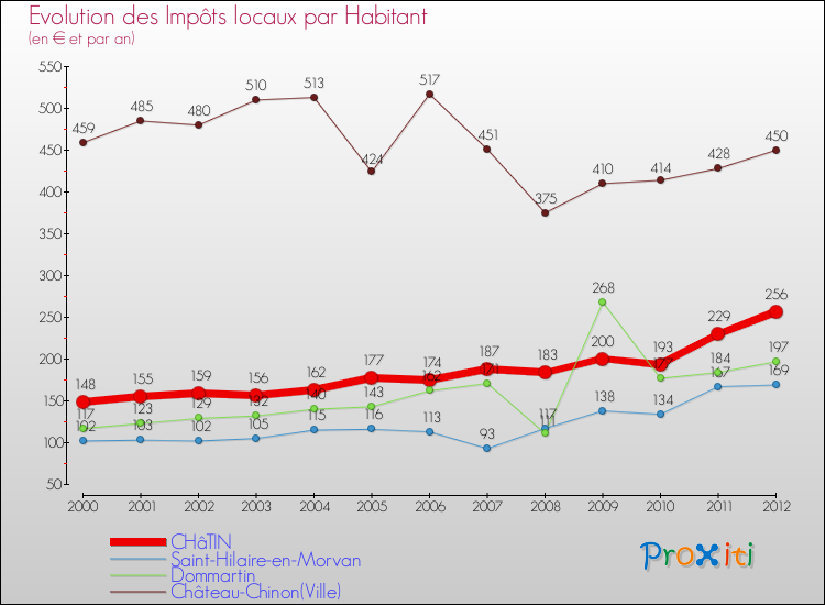 Evolution et montant des impôts locaux par Habitant pour CHâTIN et les communes proches Comparaison des impôts locaux par habitant pour CHâTIN et les communes voisines