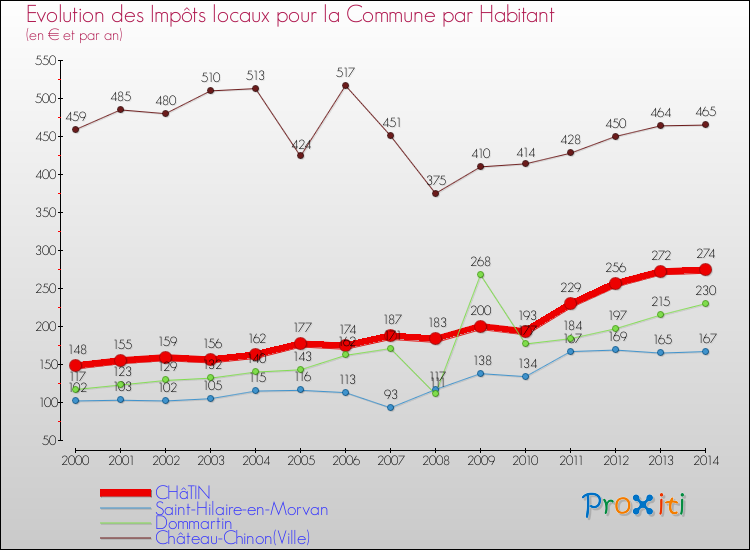 Evolution et montant des impôts locaux par Habitant pour CHâTIN et les communes proches de 2000 à 2014 Comparaison des impôts locaux par habitant pour CHâTIN et les communes voisines de 2000 à 2014