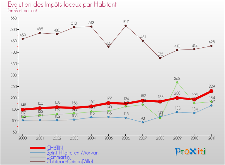 Evolution et montant des impôts locaux par Habitant pour CHâTIN et les communes proches Comparaison des impôts locaux par habitant pour CHâTIN et les communes voisines