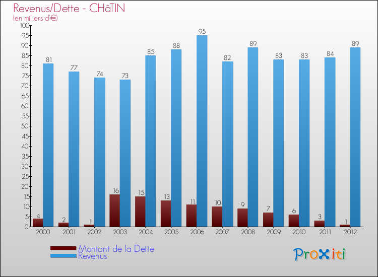 Evolution comparée de la dette et des revenus pour la commune de CHâTIN de 2000 à 2012 Comparaison de la dette et des revenus pour CHâTIN de 2000 à 2012