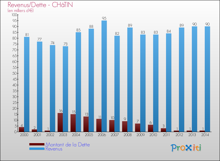 Evolution comparée de la dette et des revenus pour la commune de CHâTIN de 2000 à 2014 Comparaison de la dette et des revenus pour CHâTIN de 2000 à 2014