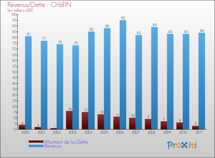 Evolution comparée de la dette et des revenus pour la commune de CHâTIN de 2000 à 2011 Comparaison de la dette et des revenus pour CHâTIN de 2000 à 2011