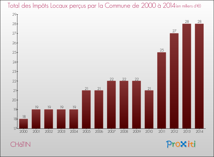 Evolution des Impôts Locaux pour la commune de CHâTIN de 2000 à 2014 Evolution des Impôts Locaux pour CHâTIN de 2000 à 2014
