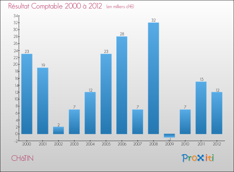 Evolution du résultat comptable pour la commune de CHâTIN de 2000 à 2012 Evolution du résultat comptable pour CHâTIN de 2000 à 2012