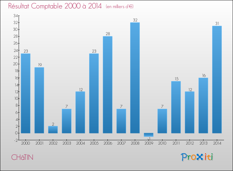 Evolution du résultat comptable pour la commune de CHâTIN de 2000 à 2014 Evolution du résultat comptable pour CHâTIN de 2000 à 2014