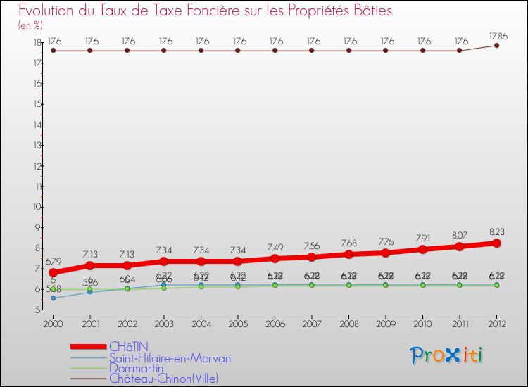 Evolution du taux de la taxe foncière sur le bati pour CHâTIN et les communes proches de 2000 à 2012 Comparaison des taux de taxe foncière sur le bati pour CHâTIN et les communes voisines de 2000 à 2012