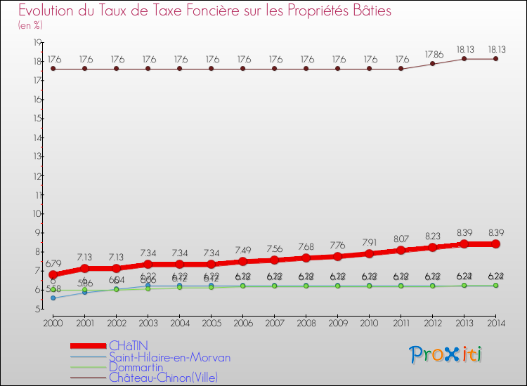 Evolution du taux de la taxe foncière sur le bati pour CHâTIN et les communes proches de 2000 à 2014 Comparaison des taux de taxe foncière sur le bati pour CHâTIN et les communes voisines de 2000 à 2014
