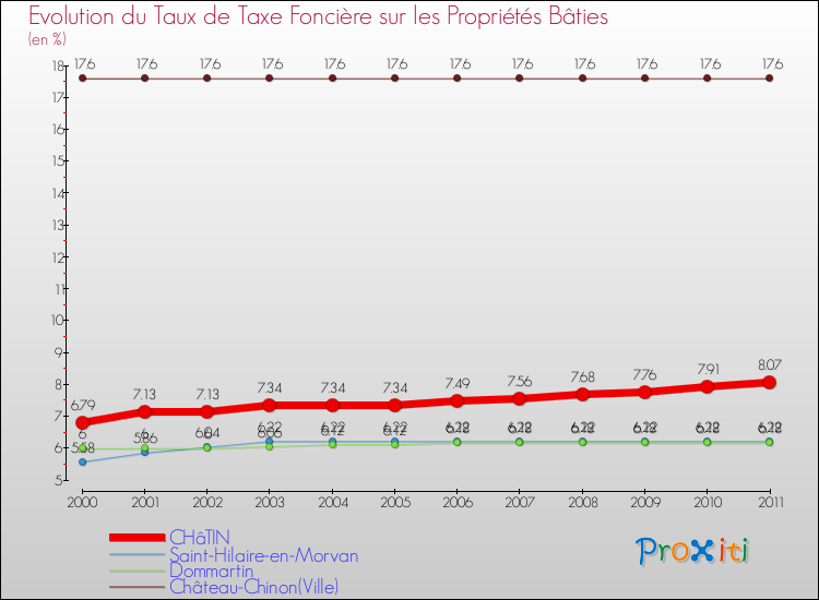 Evolution du taux de la taxe foncière sur le bati pour CHâTIN et les communes proches Comparaison des taux de taxe foncière sur le bati pour CHâTIN et les communes voisines