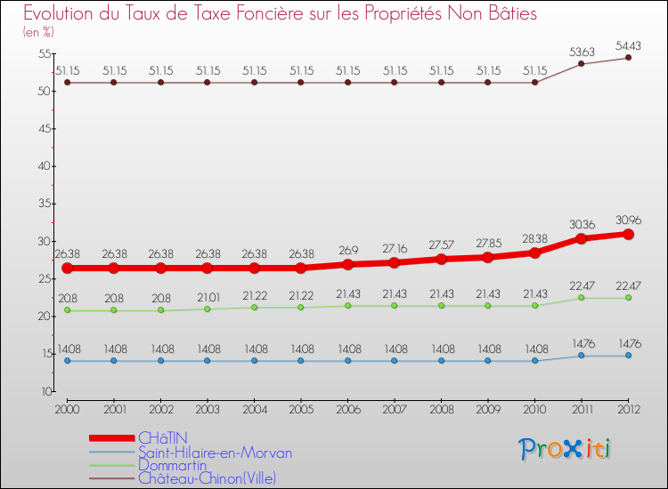 Evolution du taux de la taxe foncière sur les immeubles et terrains non batis pour CHâTIN et les communes proches de 2000 à 2012 Comparaison des taux de la taxe foncière sur les immeubles et terrains non batis pour CHâTIN et les communes voisines de 2000 à 2012