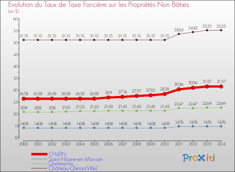 Evolution du taux de la taxe foncière sur les immeubles et terrains non batis pour CHâTIN et les communes proches de 2000 à 2014 Comparaison des taux de la taxe foncière sur les immeubles et terrains non batis pour CHâTIN et les communes voisines de 2000 à 2014