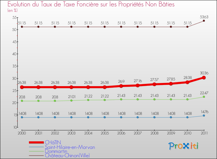Evolution du taux de la taxe foncière sur les immeubles et terrains non batis pour CHâTIN et les communes proches Comparaison des taux de la taxe foncière sur les immeubles et terrains non batis pour CHâTIN et les communes voisines