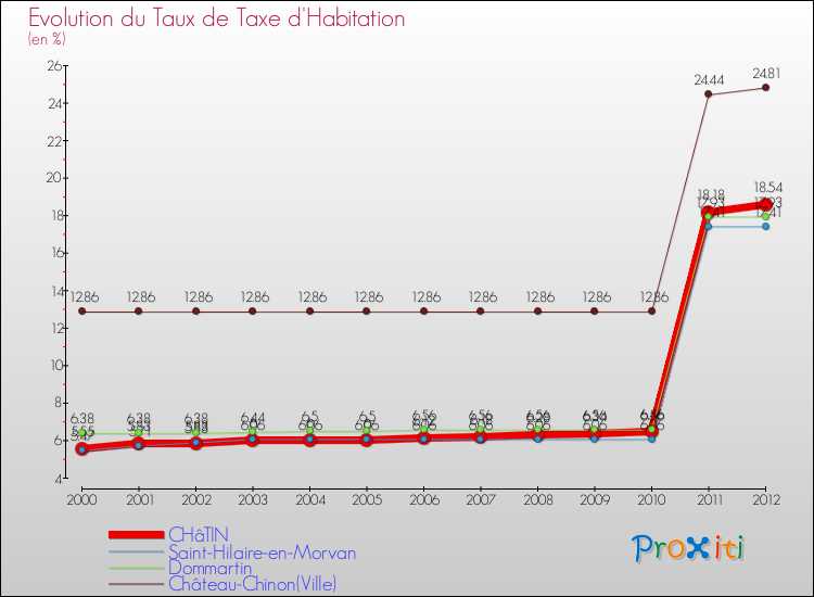 Evolution du taux de la taxe d'habitation pour CHâTIN et les communes proches Comparaison des taux de la taxe d'habitation pour CHâTIN et les communes voisines