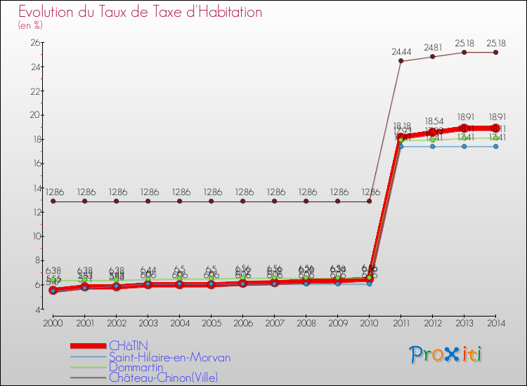 Evolution du taux de la taxe d'habitation pour CHâTIN et les communes proches de 2000 à 2014 Comparaison des taux de la taxe d'habitation pour CHâTIN et les communes voisines de 2000 à 2014