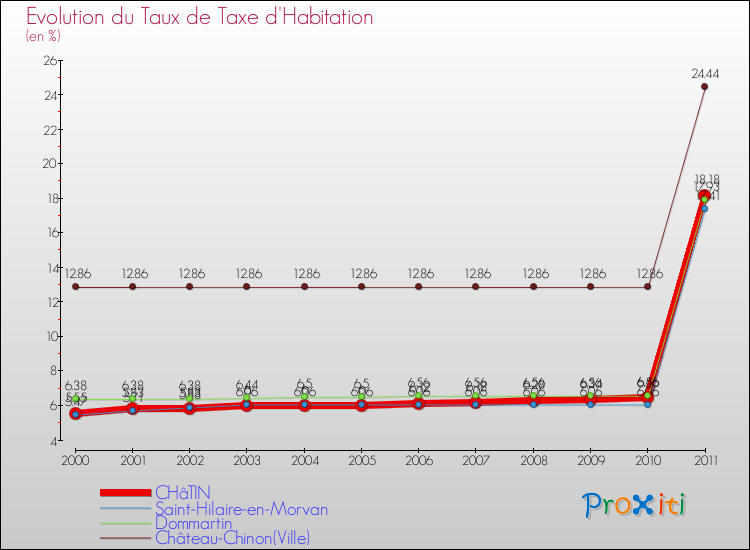 Evolution du taux de la taxe d'habitation pour CHâTIN et les communes proches Comparaison des taux de la taxe d'habitation pour CHâTIN et les communes voisines